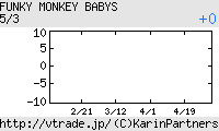 FUNKY MONKEY BABYS 日足チャート